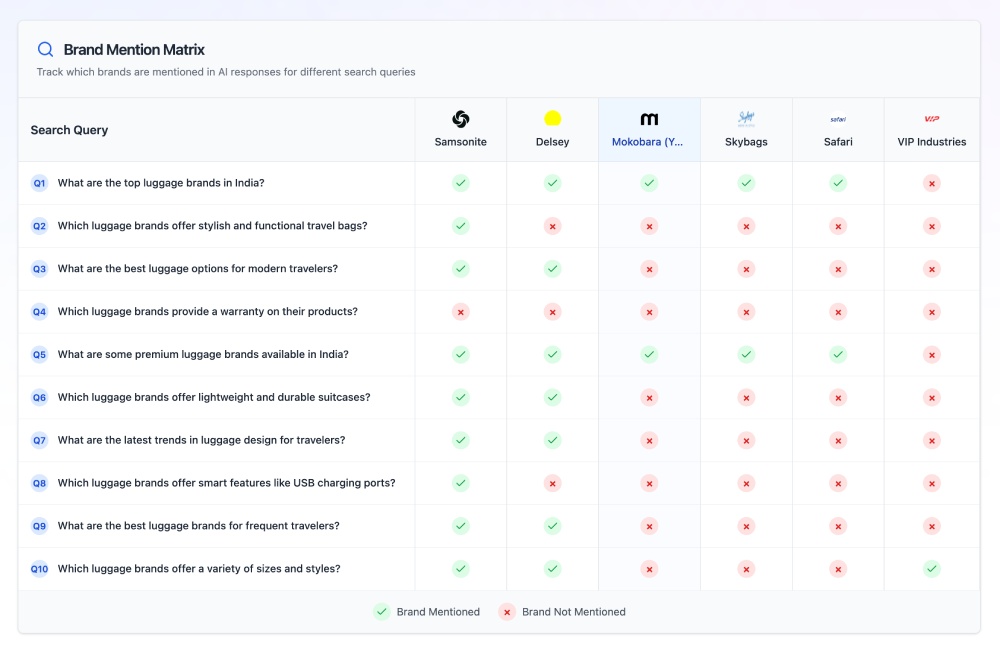 Brand visibility and accuracy monitoring dashboard